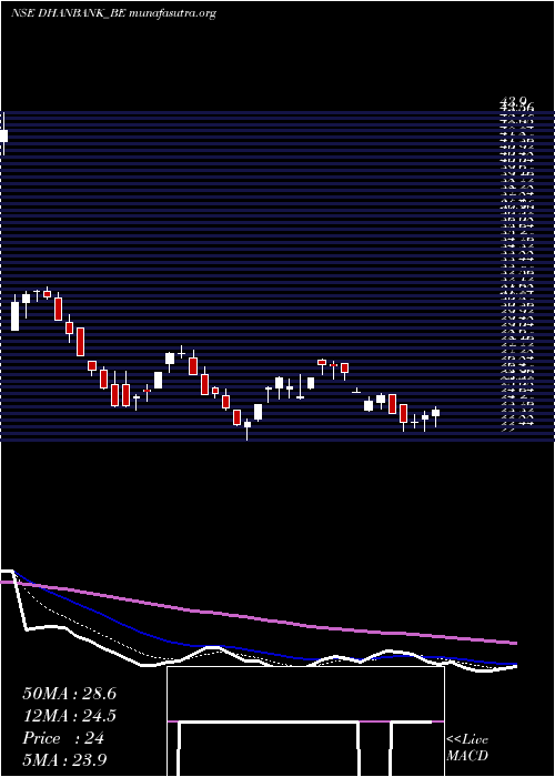  Daily chart DhanlaxmiBank