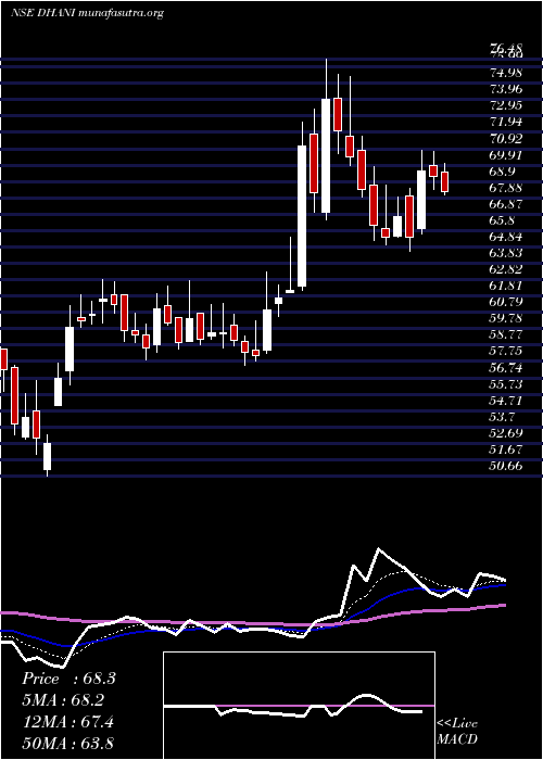  Daily chart DhaniServices