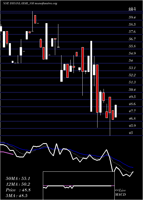  Daily chart DhanlaxmiCrop