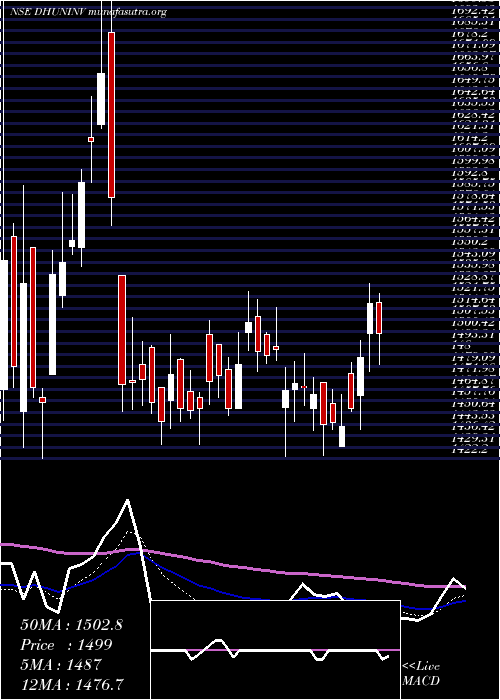  Daily chart DhunseriInvestments
