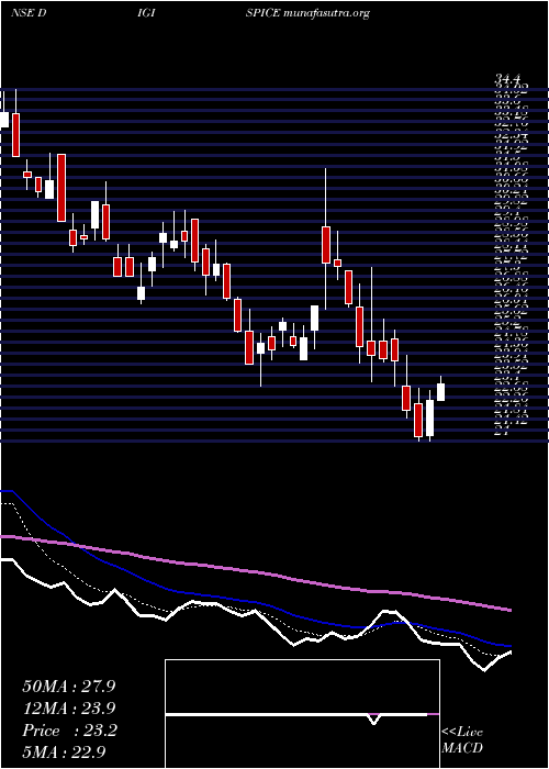  Daily chart DigispiceTechnologies