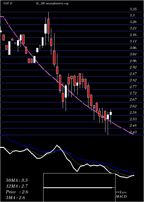  Daily chart DebockIndustries