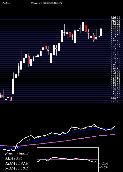 Daily chart DivgiTorqtransfer
