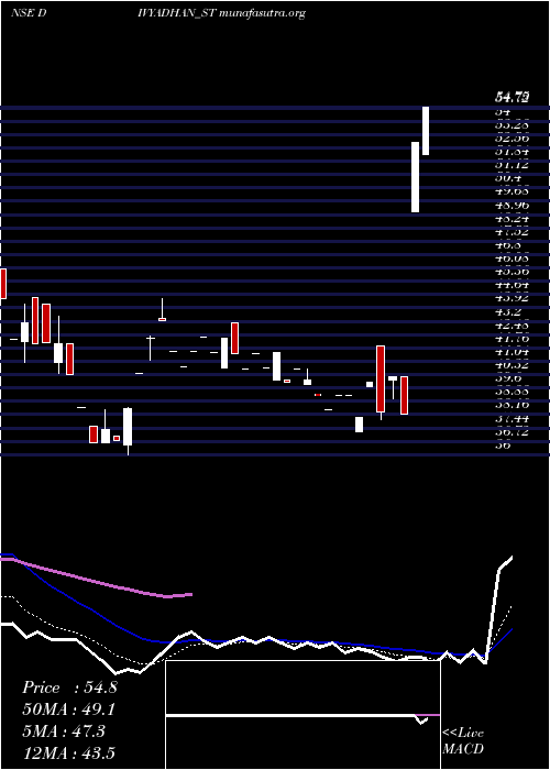  Daily chart DivyadhanRecycling