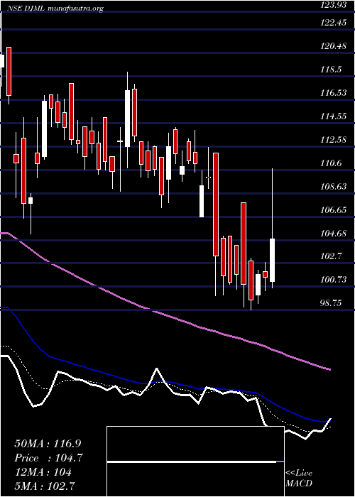  Daily chart DjMediaprint