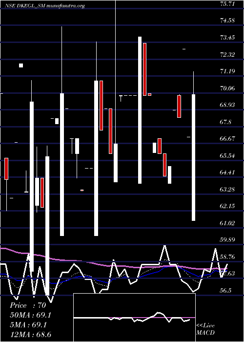  Daily chart DK