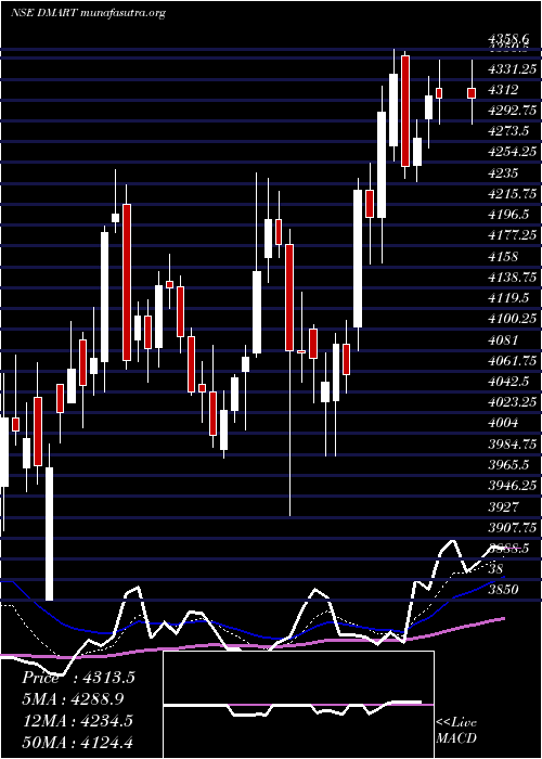  Daily chart AvenueSupermarts