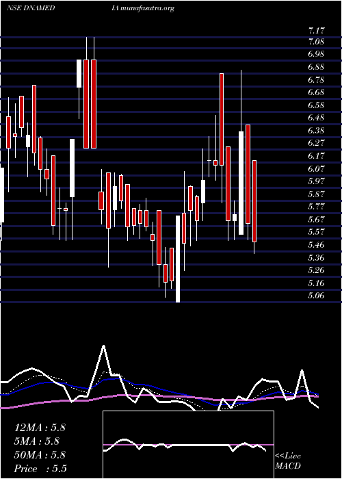  Daily chart DiligentMedia