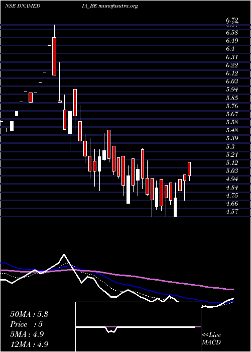  Daily chart DiligentMedia