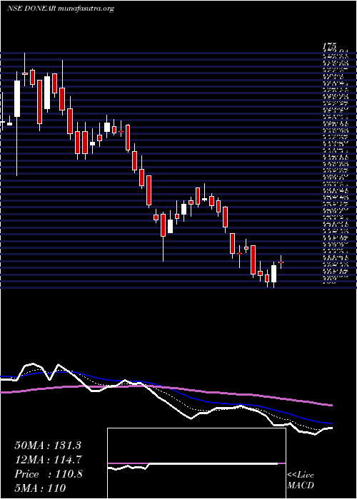  Daily chart DonearIndustries