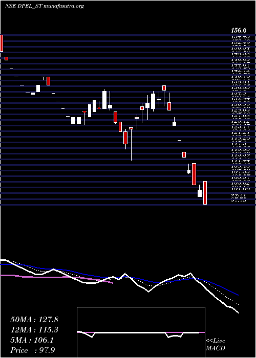  Daily chart DivinePower