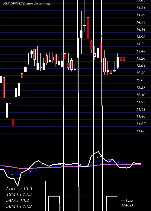  Daily chart Dpsc