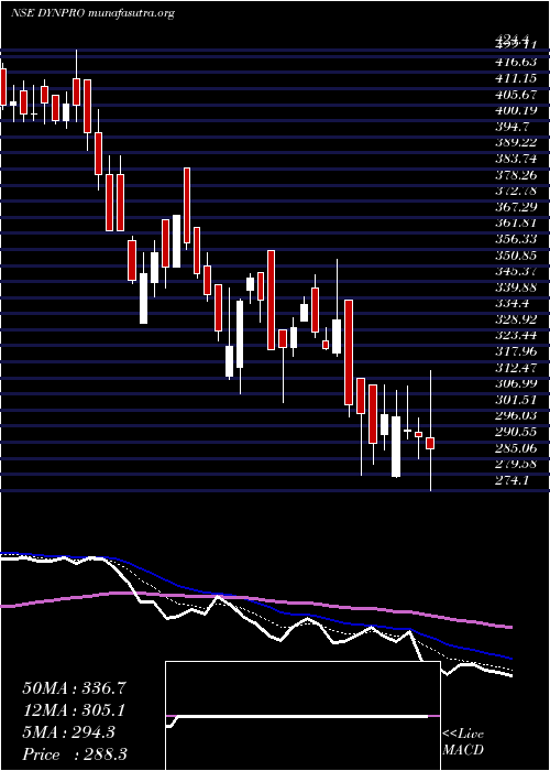  Daily chart DynemicProducts