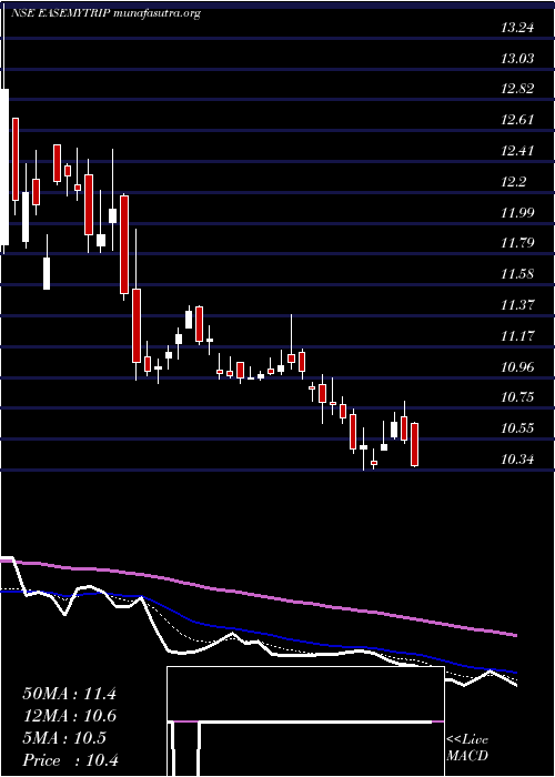  Daily chart EasyTrip