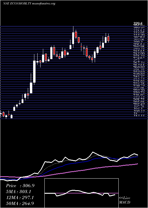  Daily chart EcosIndia