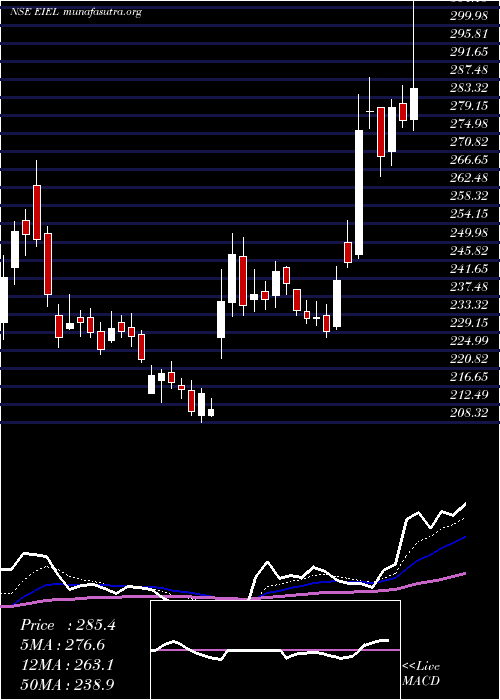  Daily chart EnviroInfra