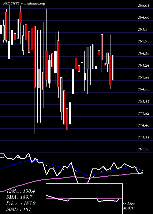  Daily chart EuroI