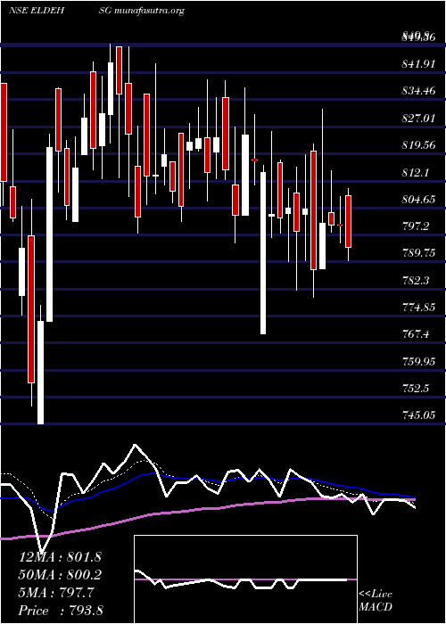  Daily chart EldecoHsg