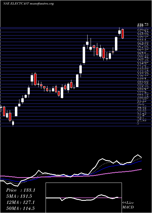  Daily chart ElectrosteelCastings