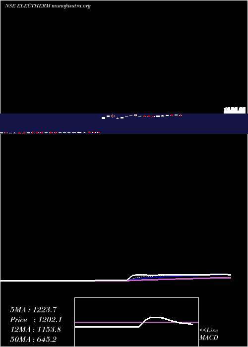  Daily chart ElectrothermIndia