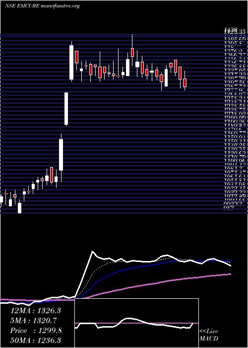 Daily chart EmcurePharmaceuticals