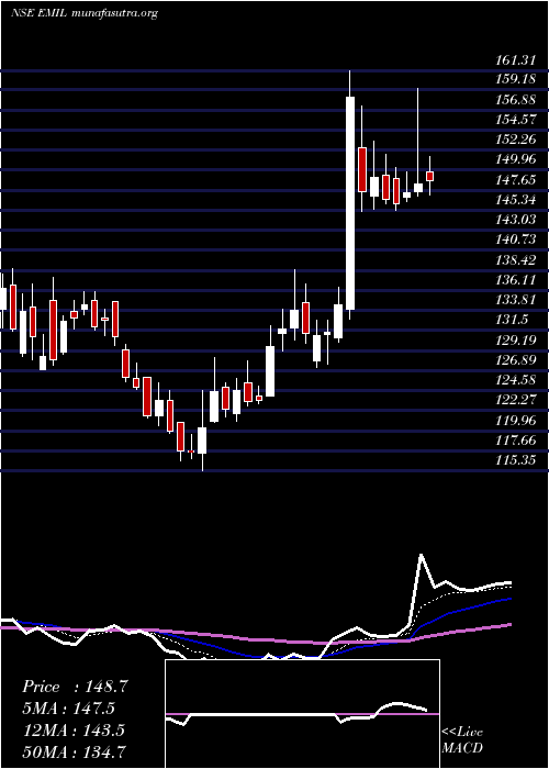  Daily chart ElectronicsMart