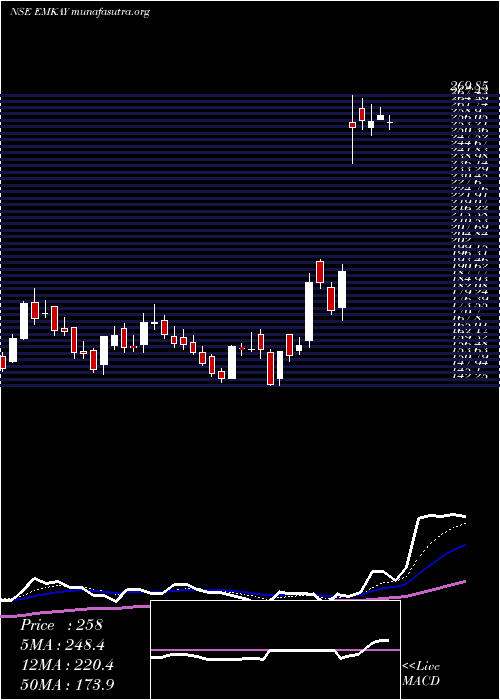  Daily chart EmkayGlobal