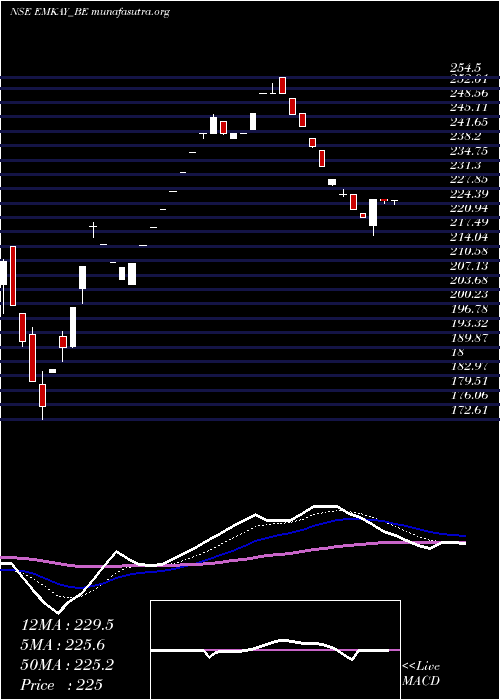  Daily chart EmkayGlobal