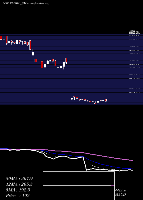  Daily chart EnergyMission