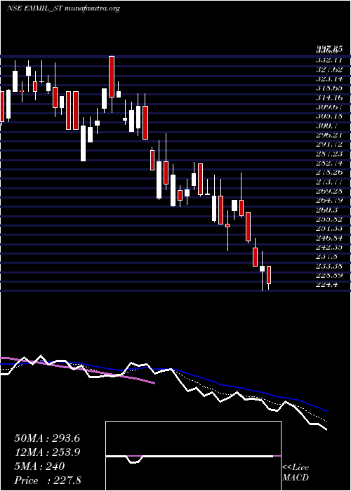  Daily chart EnergyMission