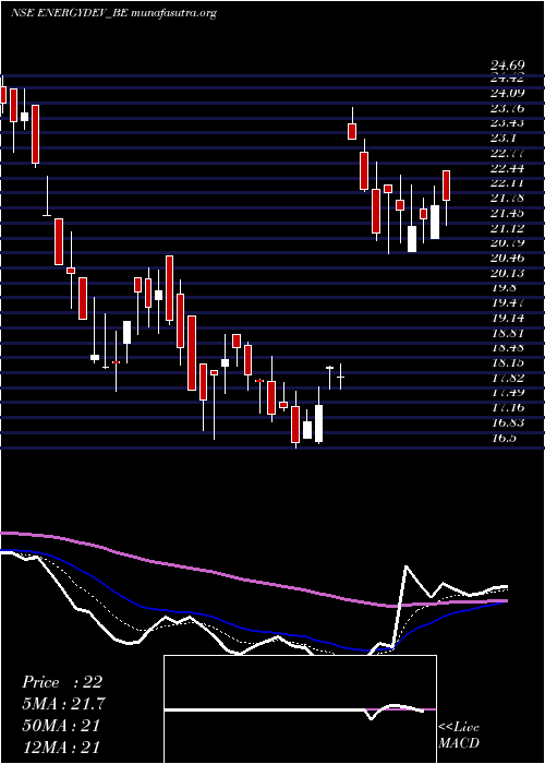  Daily chart EnergyDeve