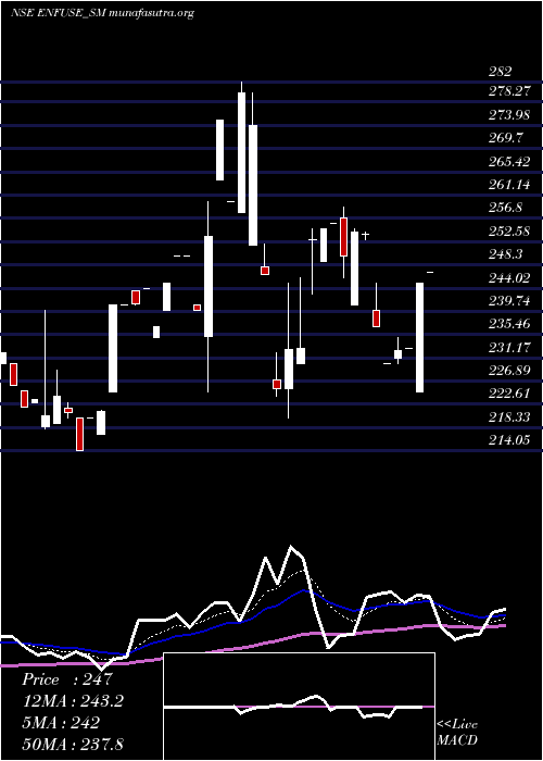  Daily chart EnfuseSolutions
