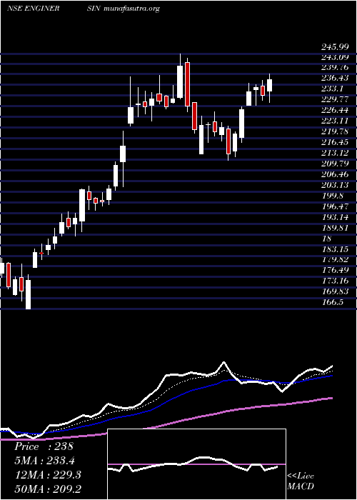  Daily chart EngineersIndia