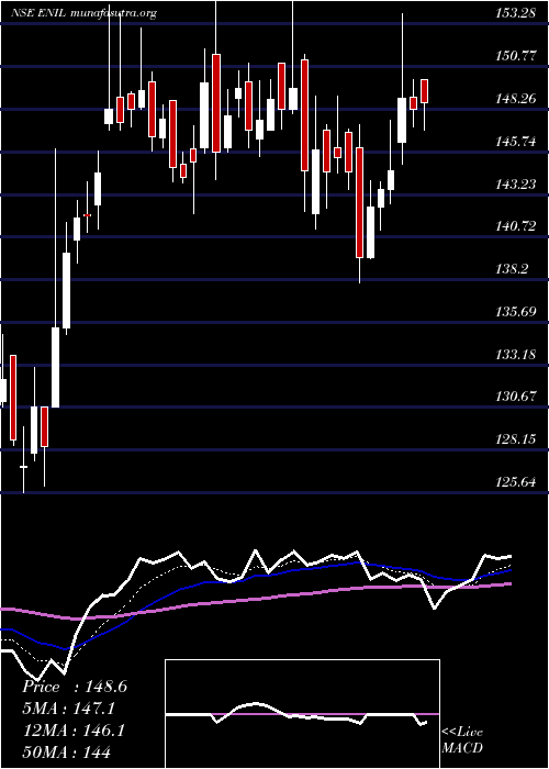  Daily chart EntertainmentNetwork