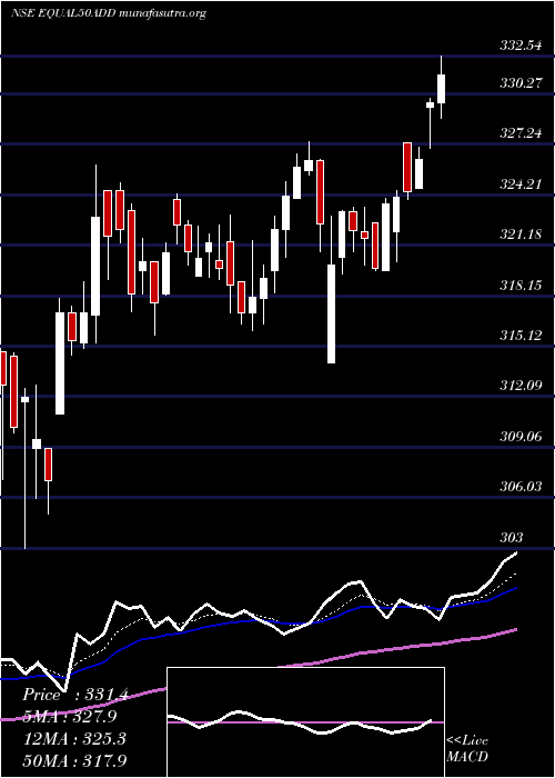  Daily chart DspamcDspnewetf