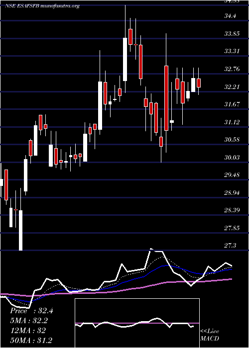  Daily chart EsafSmall