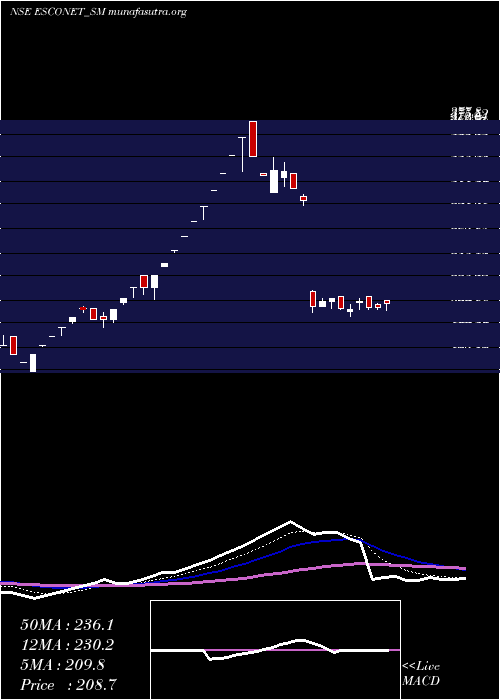  Daily chart EsconetTechnologies