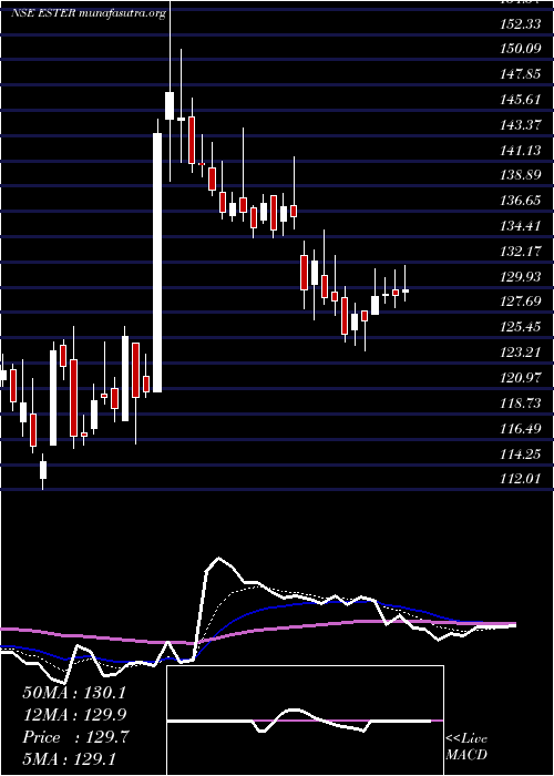  Daily chart EsterIndustries