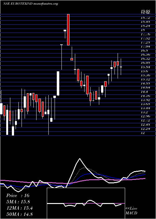  Daily chart EurotexIndustries