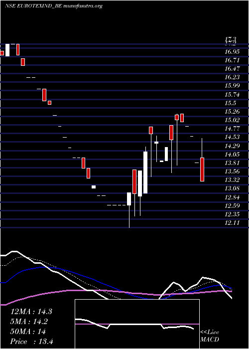  Daily chart EurotexInd