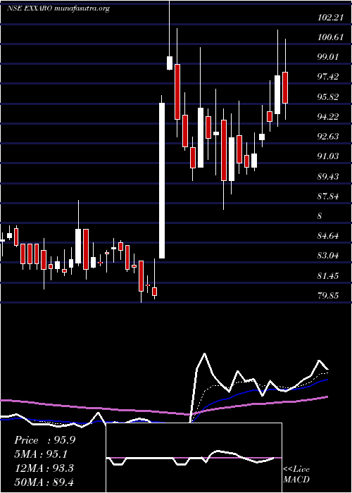  Daily chart ExxaroTiles