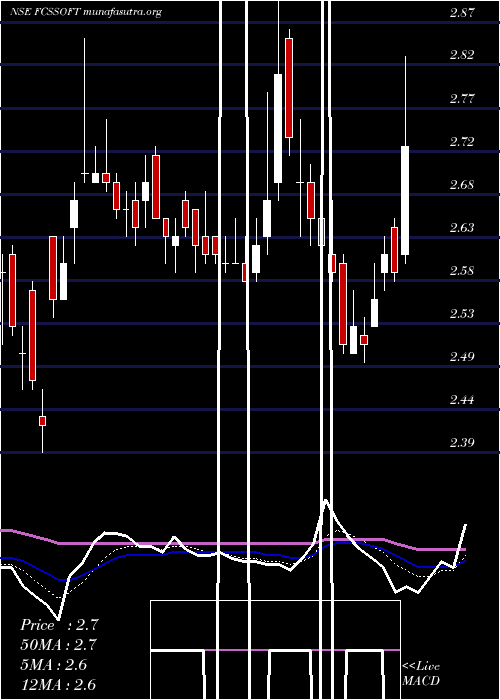  Daily chart FcsSoftware