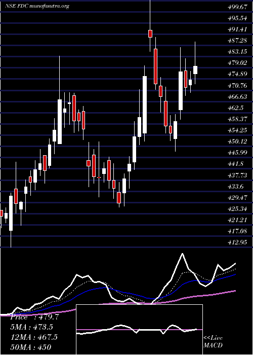 Daily chart Fdc