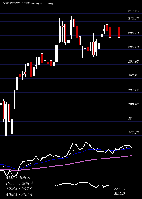  Daily chart FederalBank