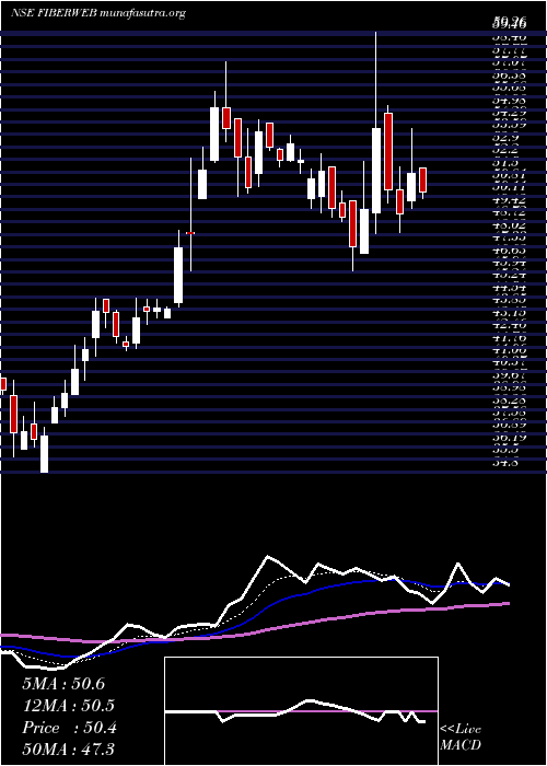  Daily chart FiberwebIndia