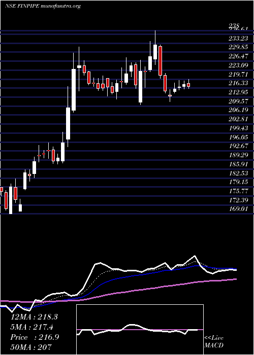  Daily chart FinolexIndustries