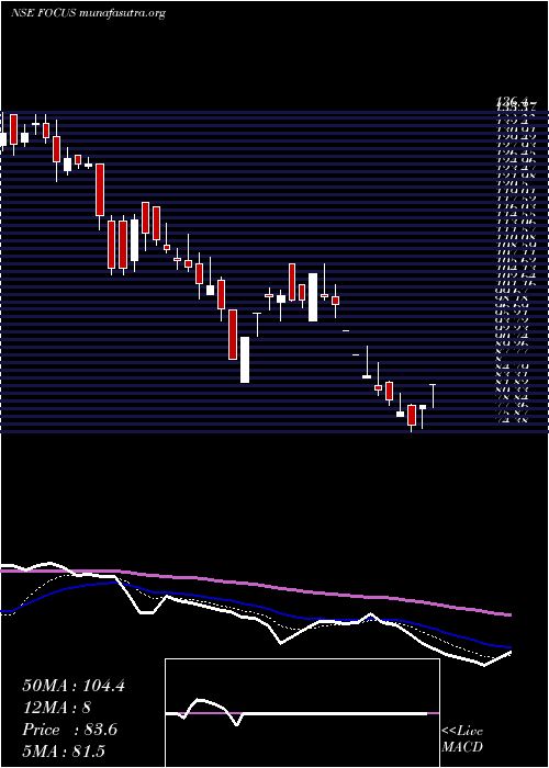  Daily chart FocusLightg