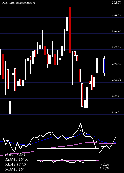  Daily chart GailIndia