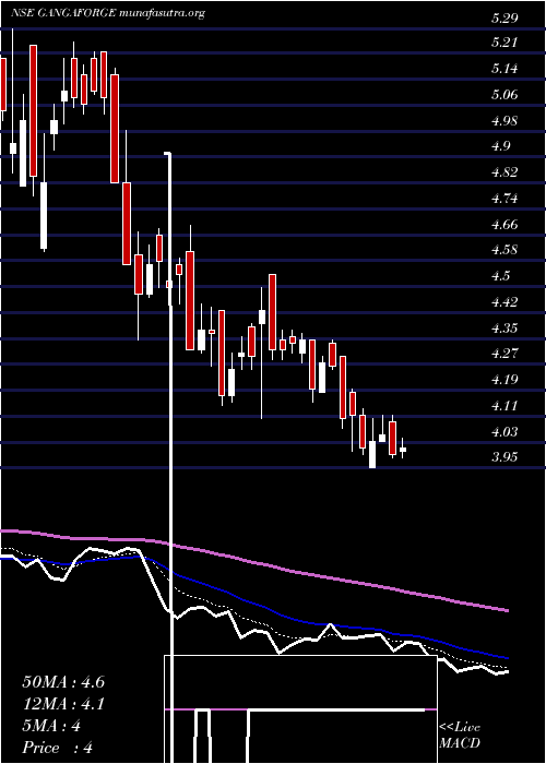  Daily chart GangaForging