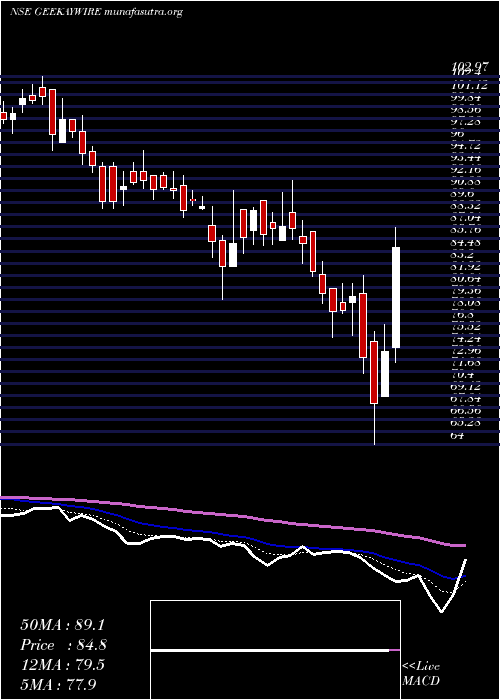  Daily chart GeekayWires